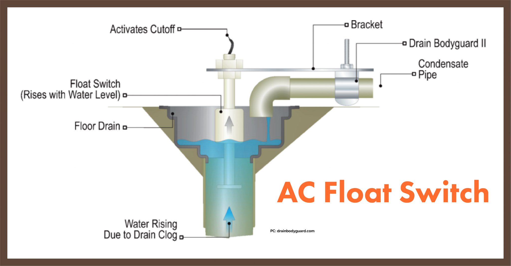 Secondary drain pan - float switch